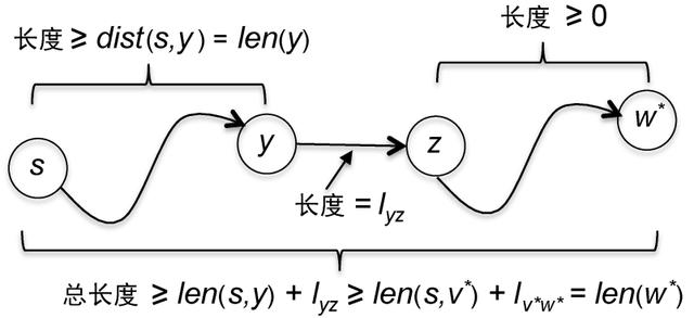 计算机科学史上伟大的成就之一：Dijkstra最短路径算法