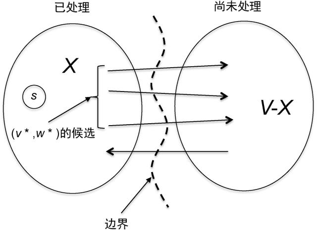 计算机科学史上伟大的成就之一：Dijkstra最短路径算法