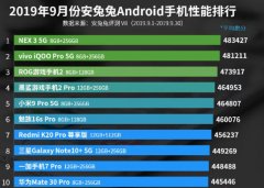 最强安卓机名单公布，看到华为和vivo的排名，我有点想笑