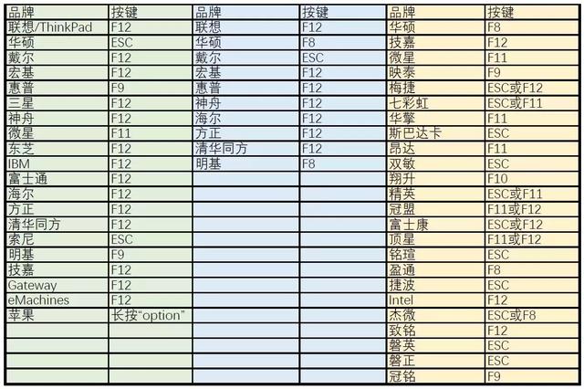 手把手教你如何自己装系统,学会可以去给妹子修电脑了!