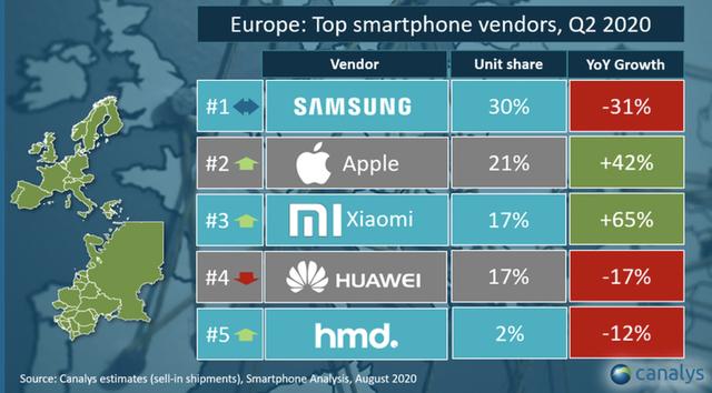 二季度全球智能手机前五市场份额，三星第二，小米欧洲反超华为