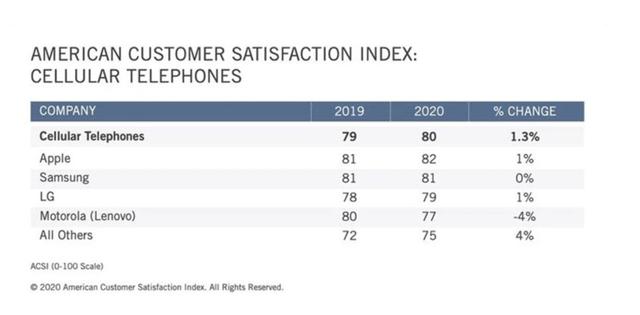 苹果和三星最受欢迎，美国智能手机用户满意度公布，摩托罗拉下滑