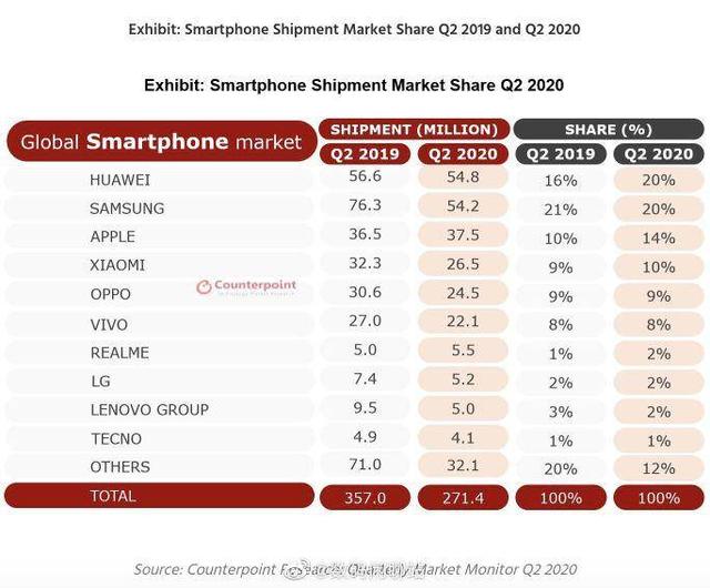 华为再次证明自己，二季度销量超越三星，夺得销量第一名