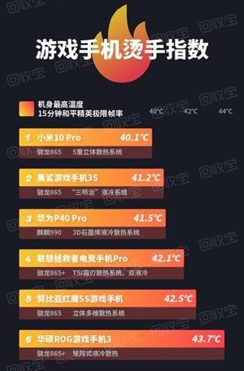 手机发热排名：小米10Pro温度最低，第六烫手，华为P40Pro第三