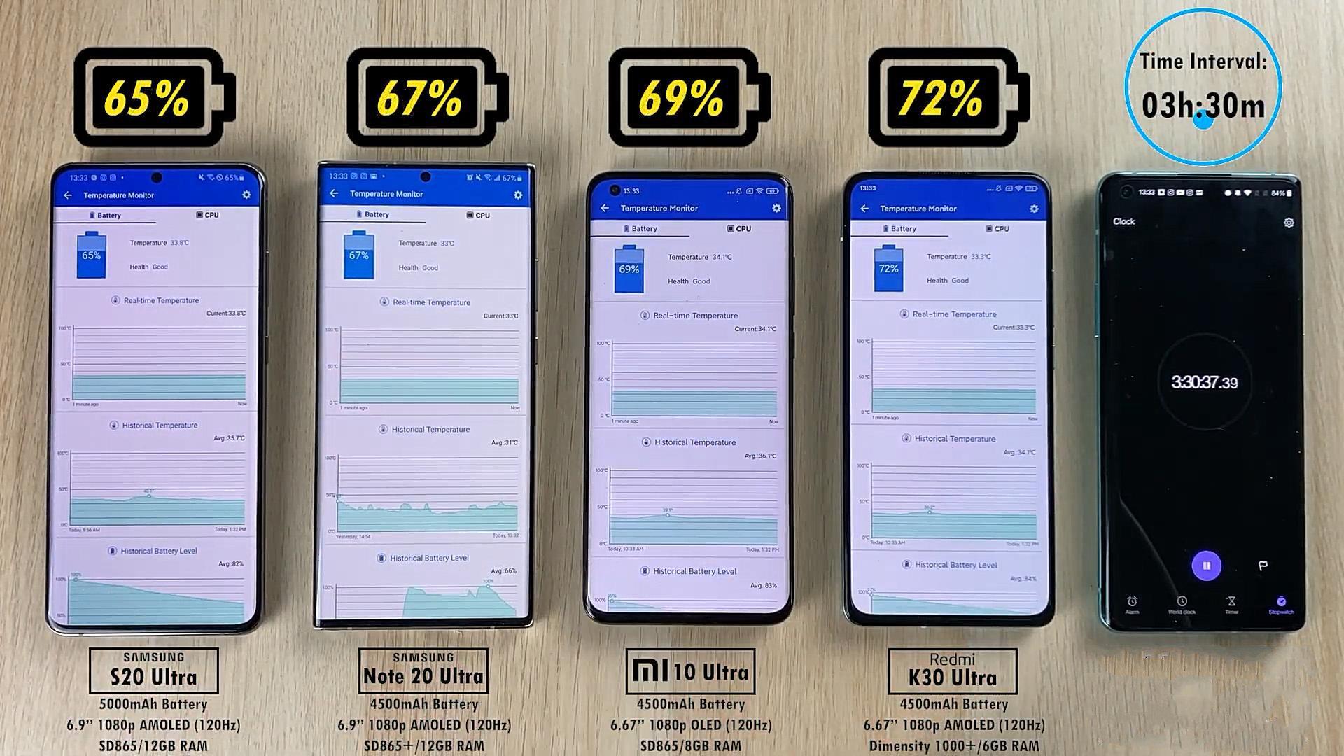 4款热门旗舰机续航测试：三星输给小米，红米K30Pro排第一