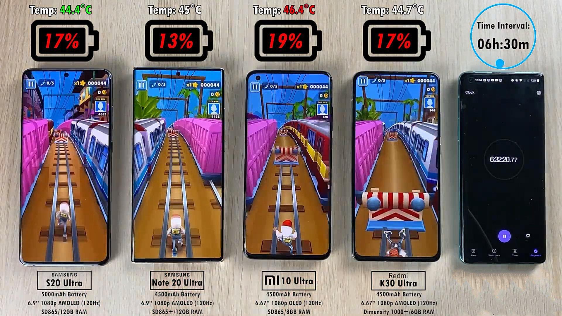 4款热门旗舰机续航测试：三星输给小米，红米K30Pro排第一