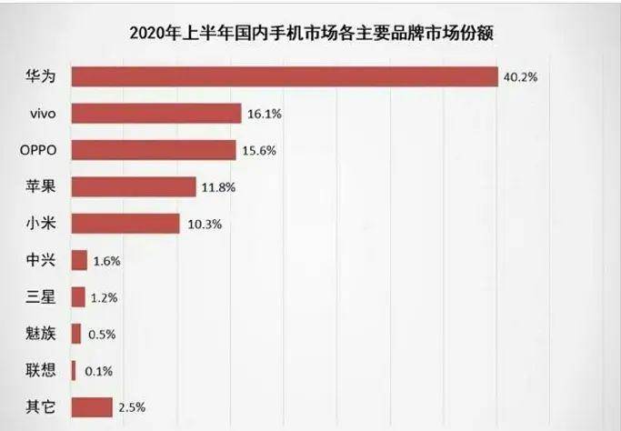 上半年手机市场份额占比，OV兄弟表现强势，中兴超越三星