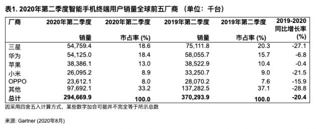 麒麟9000成绝版,华为Mate40备货800万台,恐不够卖