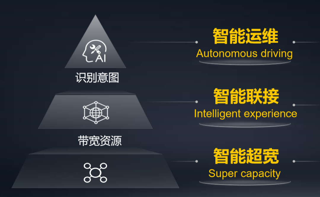 华为智能IP网络的“新画像”：重构、升级与数字化的千行百业