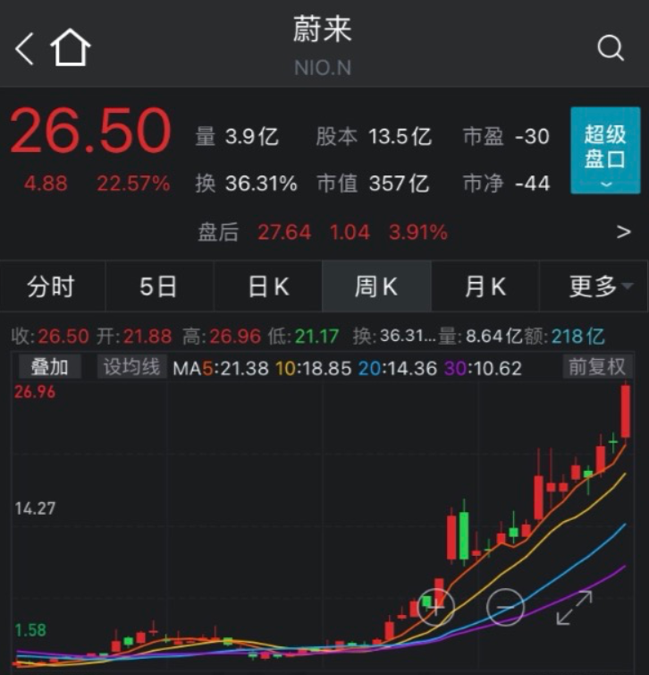 蔚来汽车的“翻身”之路：从退市危机到市值高达2400亿的车企