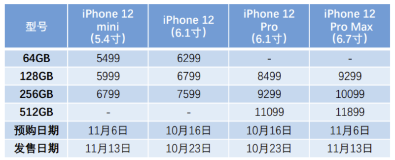 iPhone12值得买的几大理由,看完之后就可以下手了