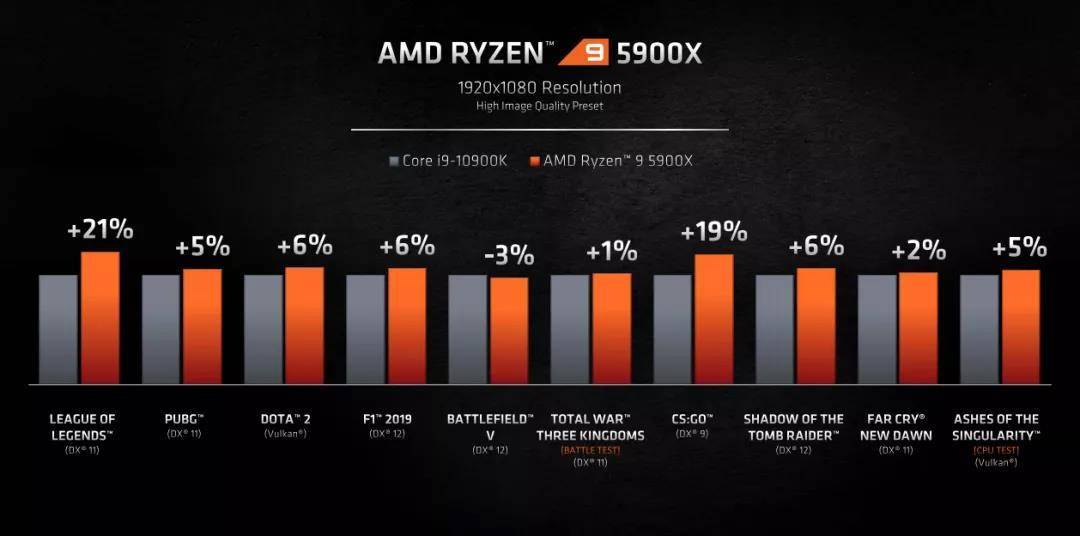 AMD Ryzen 5000系列发布!全新ZEN3架构,苏妈这次有点飘了
