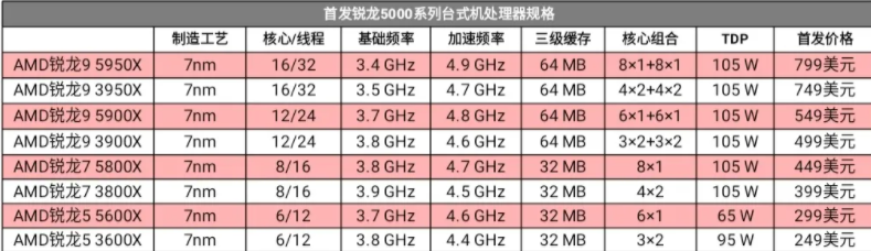 AMD Ryzen 5000系列发布!全新ZEN3架构,苏妈这次有点飘了