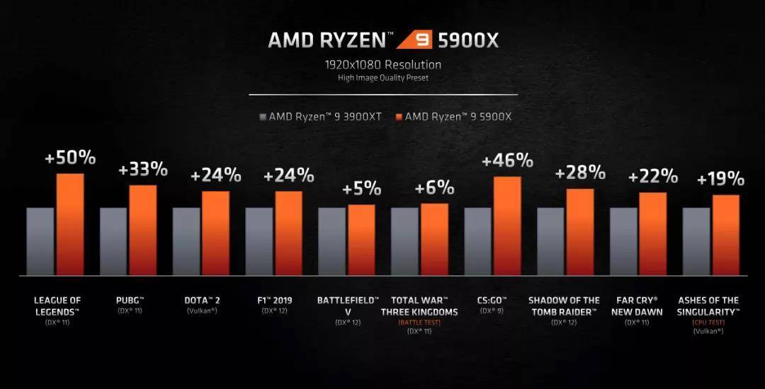 AMD Ryzen 5000系列发布!全新ZEN3架构,苏妈这次有点飘了