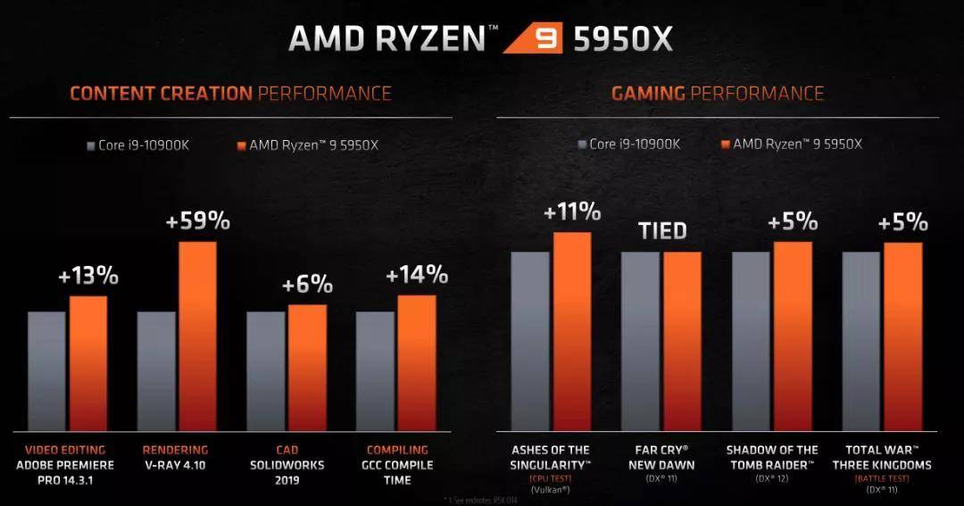 AMD Ryzen 5000系列发布!全新ZEN3架构,苏妈这次有点飘了