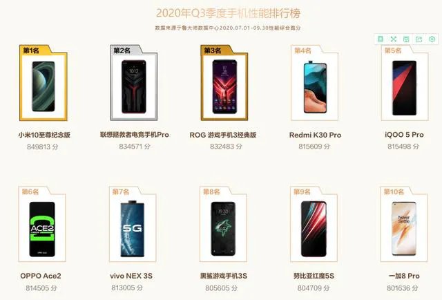 手机芯片性能排名:麒麟990被挤到第四,高通旗舰芯片登顶第一