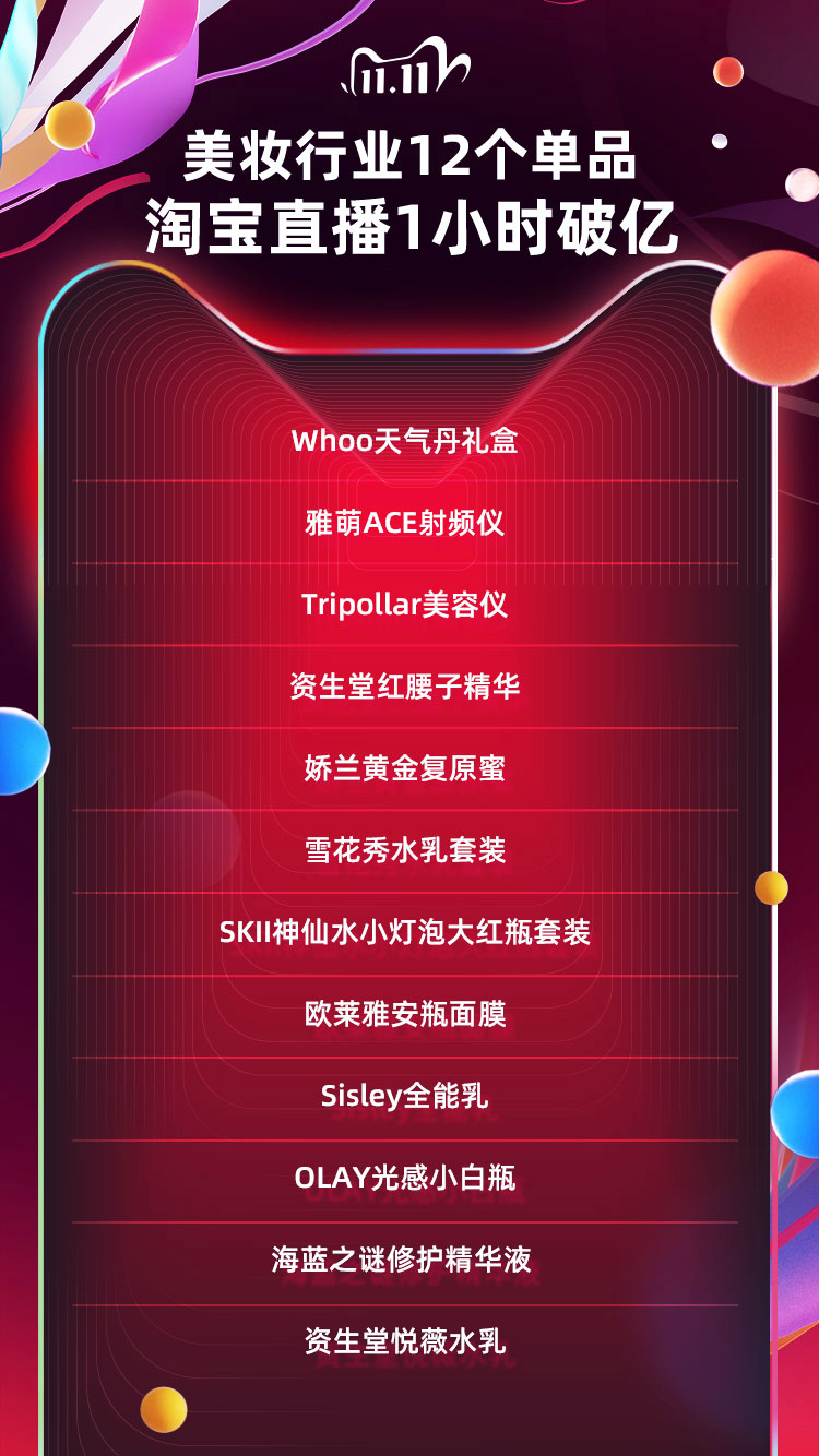 双十一开战！12个美妆单品1小时破亿