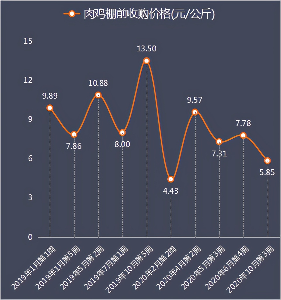 发改委10月第3周数据：养猪一头赚1013元，养鸡亏幅再扩大