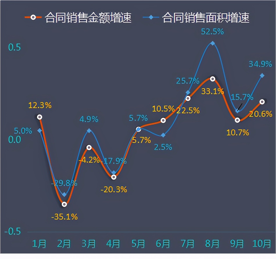万科前十月卖房数据解读：每平米均价低于过去两年