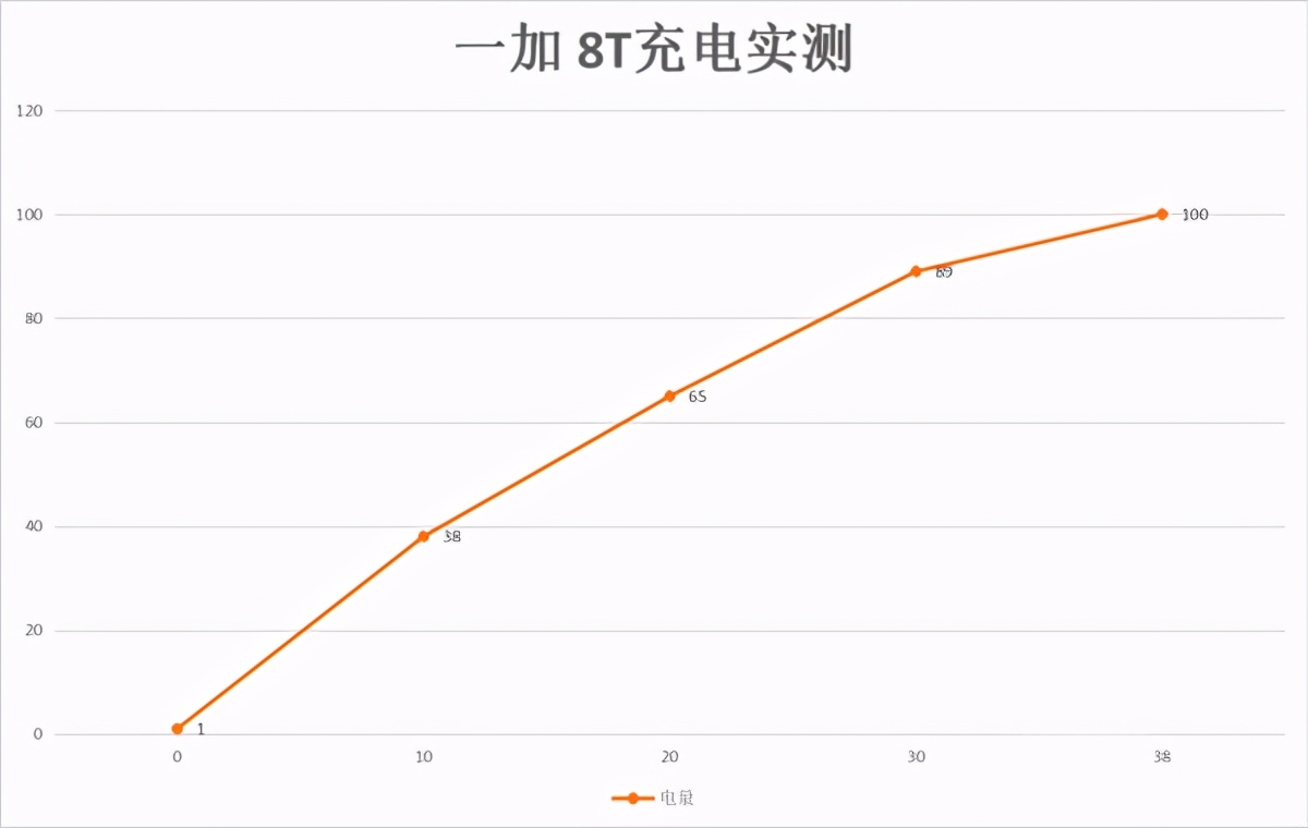 1+1>2的产品哲学 一加 8T为了“体验”都做了哪些努力？