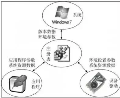小白电脑技能升级必备，你不知道注册表的那点事！