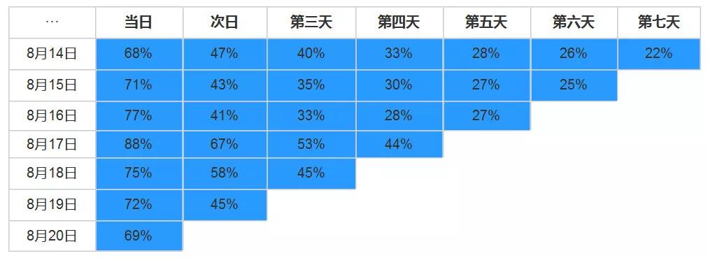 用户运营之用户行为分析