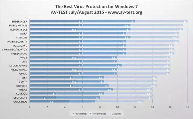 一山不容二虎，杀毒软件到底留哪个？
