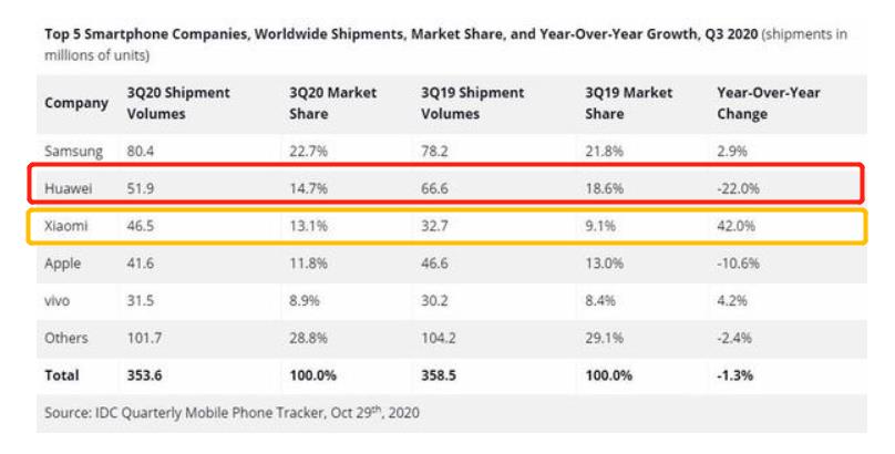 荣耀被华为卖了后，小米销量将成中国第1，全球第2