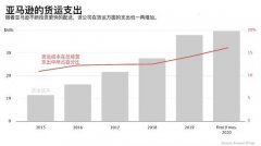 最后一英里之外，亚马逊的中间一英里野心 事件详细始末介绍