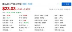 唯品会三季度营收232亿元 同比增长18.2% 原来如此是这样啊