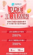 更美双11医美消费最强十城：北京重回榜首 想知道为什么？