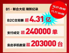 转转集团“11.11二手盛典”战报：B2C交易额超4.31亿 支付成交超24万单 过程真相