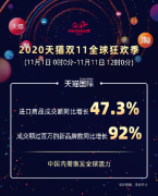 11月1日至11日中午12点天猫双11进口消费同比增长47.3% 什么情况导致的？