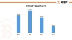 便利蜂发布《白领午餐报告》 65.2%的白领午餐消费在20元以内 具体是什么情况