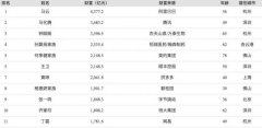 福布斯中国发布中国富豪榜：马云蝉联首富 马化腾第二 想知道为什么？