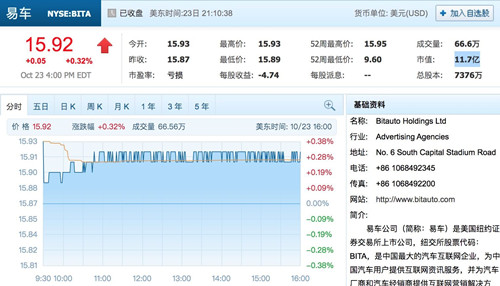 易车股价表现
