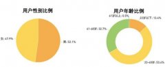 米读：累计服务近2亿用户 日活用户近1000万 真相原来是这样