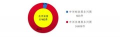 7月用户对快递服务申诉16639件 环比增长46.8% 对此大家怎么看？