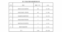 上半年全国各级邮政管理部门查处整改违法违规问题1982个 到底是是什么状况