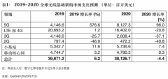 Gartner预测：大中华地区2023年5G人口覆盖率将达95% 到底是是什么状况