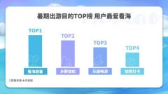 木鸟民宿发布“暑期旅游民宿消费趋势报告”：跨省游增长明显 订单环比增长