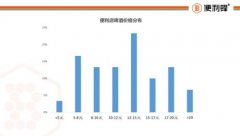 便利蜂：7月以来高端啤酒销量增25% 女性用户同比明显增多 目前是什么情况?