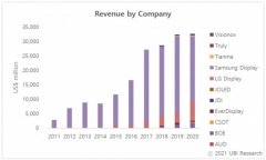 OLED 面板全球出货量 2020 年增长 3.7％
