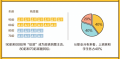 美团发布端午出行大数据：高铁周边游受青睐 90后00后为购票主流  究竟是怎一