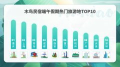 木鸟民宿发布端午出游预测报告 卫生问题关注度高于以往 事件详细始末介绍