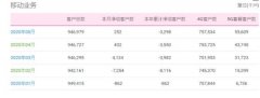 中国移动：5月份净增5G套餐客户数1186.4万户 原来如此是这样啊