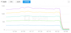 为什么近期很多权重7、8的网站权重和收录都跌到很低，这代表百度要有大动作