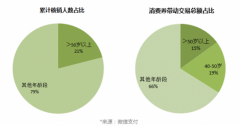 微信支付发布武汉消费券首周数据：武汉微信支付活跃度增幅全国前三 原来如