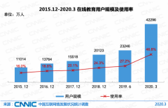 截至3月我国在线教育用户规模达4.23亿 同比增长110% 究竟发生了什么？