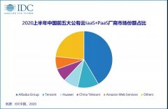 2020 年上半年中国公有云市场收入达 416 亿美元，阿里、腾讯、华为位列前三